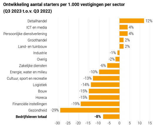 Ontwikkeling-aantal-starters-per-1.000-vestigingen-per-sector